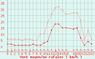 Courbe de la force du vent pour Ristolas (05)
