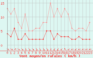 Courbe de la force du vent pour Sandillon (45)