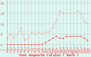 Courbe de la force du vent pour Grasque (13)