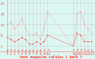 Courbe de la force du vent pour Saint-Julien-en-Quint (26)