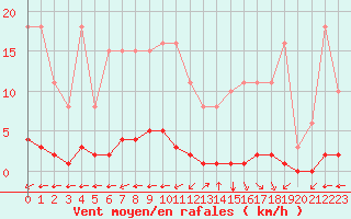 Courbe de la force du vent pour La Poblachuela (Esp)