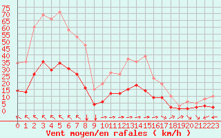 Courbe de la force du vent pour Luc-sur-Orbieu (11)