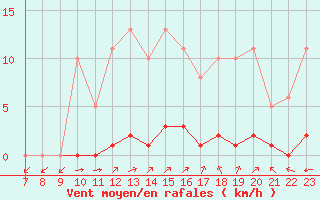 Courbe de la force du vent pour Valence d