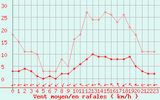 Courbe de la force du vent pour Saint-Just-le-Martel (87)