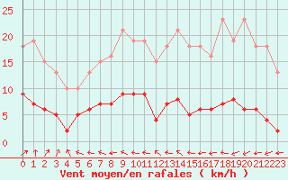 Courbe de la force du vent pour Valleroy (54)