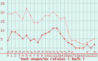 Courbe de la force du vent pour Brive-Souillac (19)