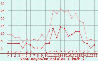 Courbe de la force du vent pour Salon-de-Provence (13)