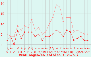 Courbe de la force du vent pour Bergerac (24)