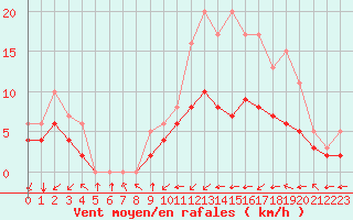 Courbe de la force du vent pour Blus (40)