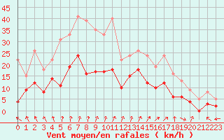 Courbe de la force du vent pour Saint-Dizier (52)