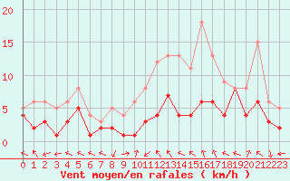 Courbe de la force du vent pour Nancy - Essey (54)