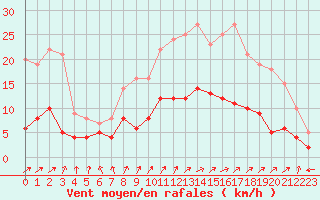 Courbe de la force du vent pour Le Mans (72)