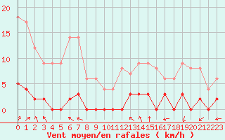 Courbe de la force du vent pour Chamonix-Mont-Blanc (74)