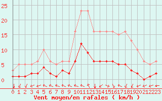 Courbe de la force du vent pour Chatelus-Malvaleix (23)