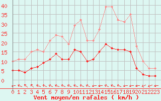 Courbe de la force du vent pour Corsept (44)