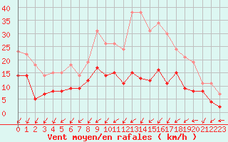 Courbe de la force du vent pour Nancy - Essey (54)