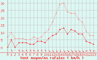 Courbe de la force du vent pour Saint-Etienne (42)