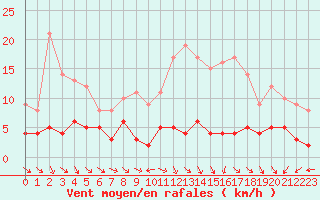 Courbe de la force du vent pour Vichres (28)