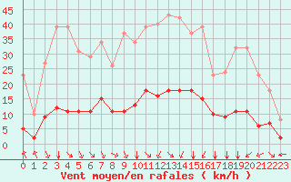 Courbe de la force du vent pour Laroque (34)