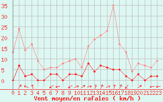 Courbe de la force du vent pour Chamonix-Mont-Blanc (74)