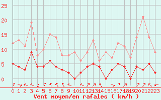 Courbe de la force du vent pour Bagnres-de-Luchon (31)