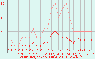 Courbe de la force du vent pour Brigueuil (16)