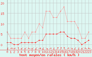 Courbe de la force du vent pour Tour-en-Sologne (41)