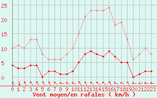 Courbe de la force du vent pour Croisette (62)