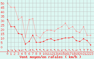 Courbe de la force du vent pour Malbosc (07)