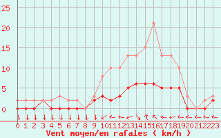 Courbe de la force du vent pour Tour-en-Sologne (41)