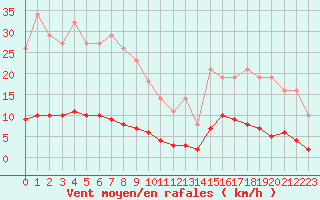Courbe de la force du vent pour Leign-les-Bois (86)