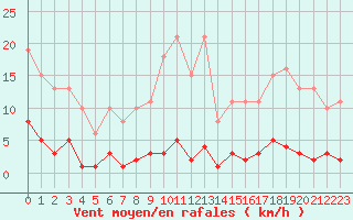 Courbe de la force du vent pour Bziers-Centre (34)