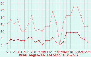 Courbe de la force du vent pour Bziers-Centre (34)