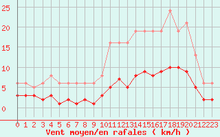 Courbe de la force du vent pour Mions (69)