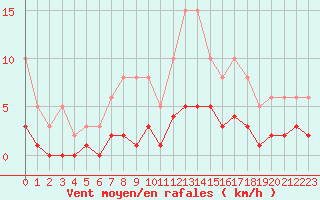 Courbe de la force du vent pour Fontenermont (14)