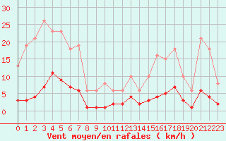 Courbe de la force du vent pour Roujan (34)