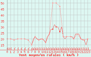 Courbe de la force du vent pour Bournemouth (UK)