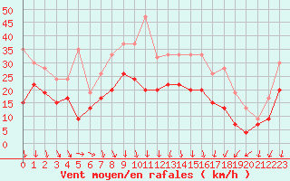 Courbe de la force du vent pour Leeds Bradford
