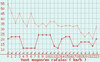 Courbe de la force du vent pour Moleson (Sw)