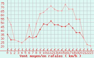 Courbe de la force du vent pour Boscombe Down