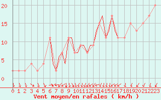 Courbe de la force du vent pour Bournemouth (UK)