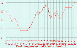 Courbe de la force du vent pour Gibraltar (UK)