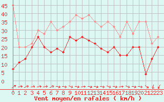 Courbe de la force du vent pour Moleson (Sw)