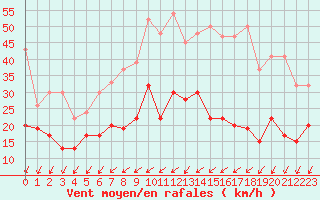 Courbe de la force du vent pour Hallau