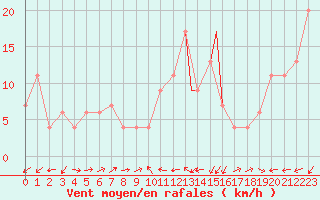 Courbe de la force du vent pour Gibraltar (UK)