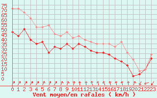 Courbe de la force du vent pour Inverbervie