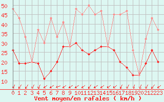 Courbe de la force du vent pour Nyon-Changins (Sw)