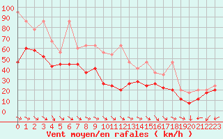 Courbe de la force du vent pour Chasseral (Sw)