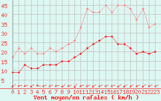 Courbe de la force du vent pour Courtelary