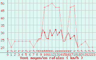 Courbe de la force du vent pour Boscombe Down